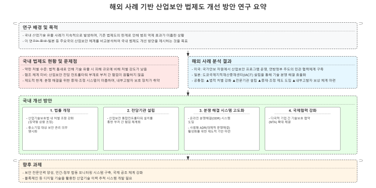  [산업보안특론]2주2강연구과제: 해외 사례 분석을 통한 산업보안 관련 법·제도 개선방안 연구 논문 요약