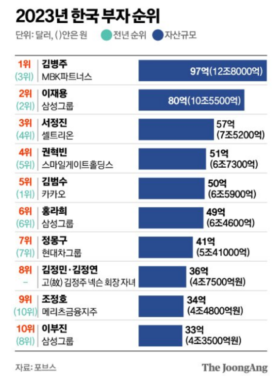  MBK 김병주, 사재 출연…"홈플러스 소상공인 결제대금 지원"