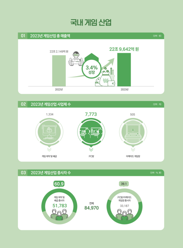  '국내 게임산업 매출 3.4% 성장한 23조 원’ 콘진원, '2024 대한민국 게임백서' 발간