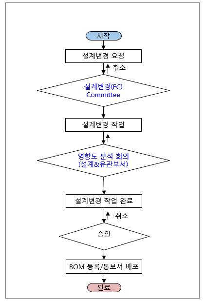  설계변경(Engineering Change) 프로세스 이해하기