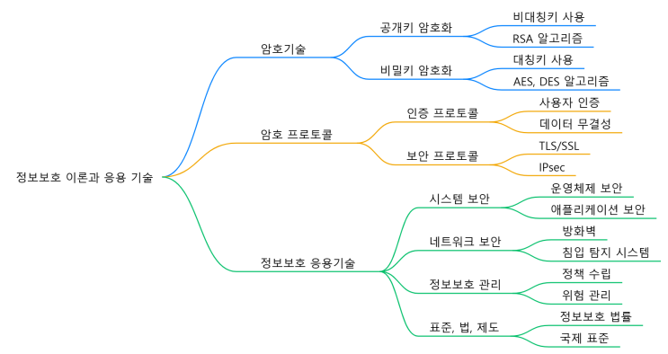  [암호이론]3주 3강 연구과제 :대칭키 암호 - 블록암호와 스트림암호