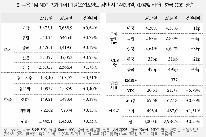  국제금융속보 25.03.18_국제금융센터