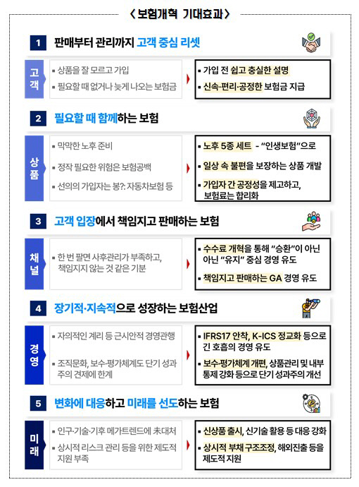 불판 차단, 실손·車보험 손본다…보험개혁 74개 종합방안 추진 불판 차단, 실손·車보험 손본다…보험개혁 74개 종합방안 추진