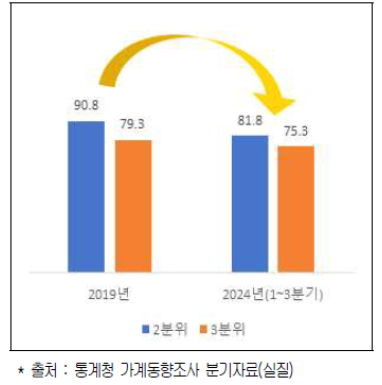  중산층 기준 270만~427만원 가구의 소비동향, 왜 지갑을 닫았나