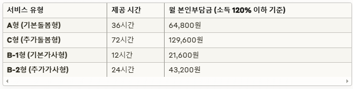  2025년 일상돌봄 서비스 완벽 가이드
