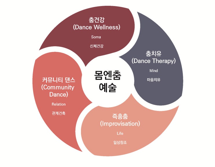  몸엔춤 프로그램구성