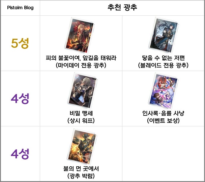 붕괴 스타레일 붕스 마이데이 유물 광추 세팅 조합 : 네이버 블로그