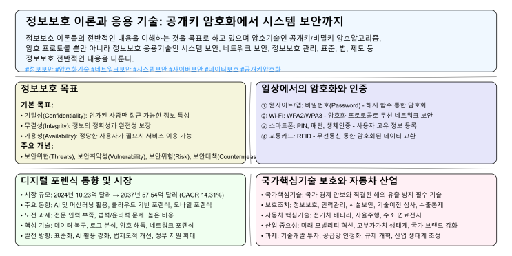  [암호이론]2강.암호학 과제 : 비제네르 암호 (Vigenère Cipher) 요약