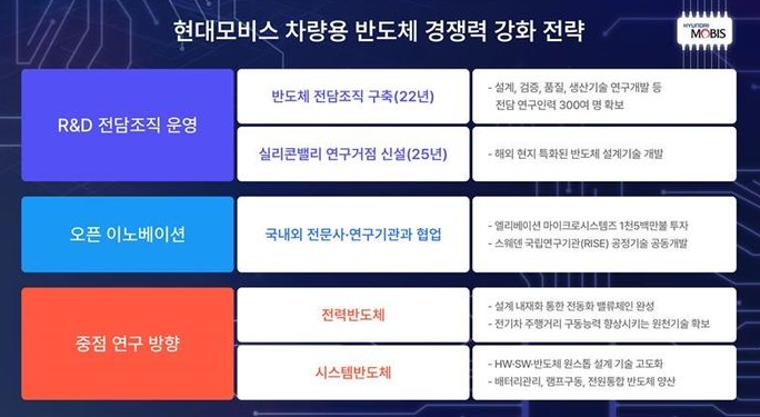  현대모비스, 車반도체 내재화 '속도'… 양산 성공 사례 확대