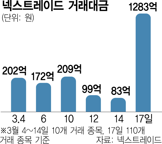 1주 거래에 상·하한가 직행…프리마켓 변동성에 개미들 '곡소리' 1주 거래에 상·하한가 직행…프리마켓 변동성에 개미들 '곡소리'