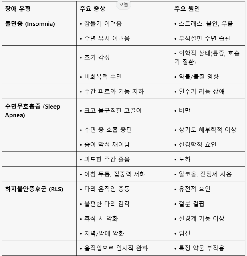 청주 수면장애 치료 병원 증상 원인