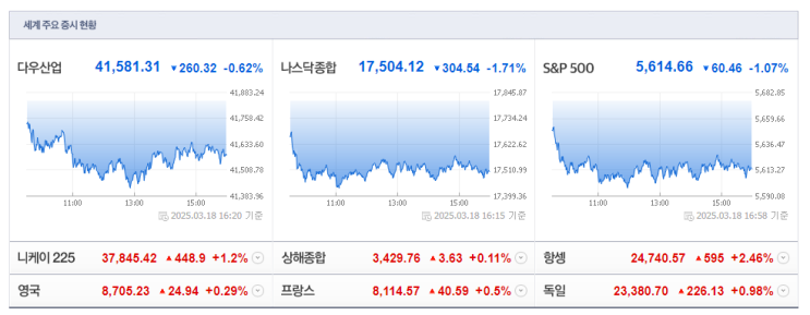 美 "<b>트럼프</b>-푸틴, <b>우크라</b>戰 부분<b>휴전</b> 합의 / 국제 금값... 