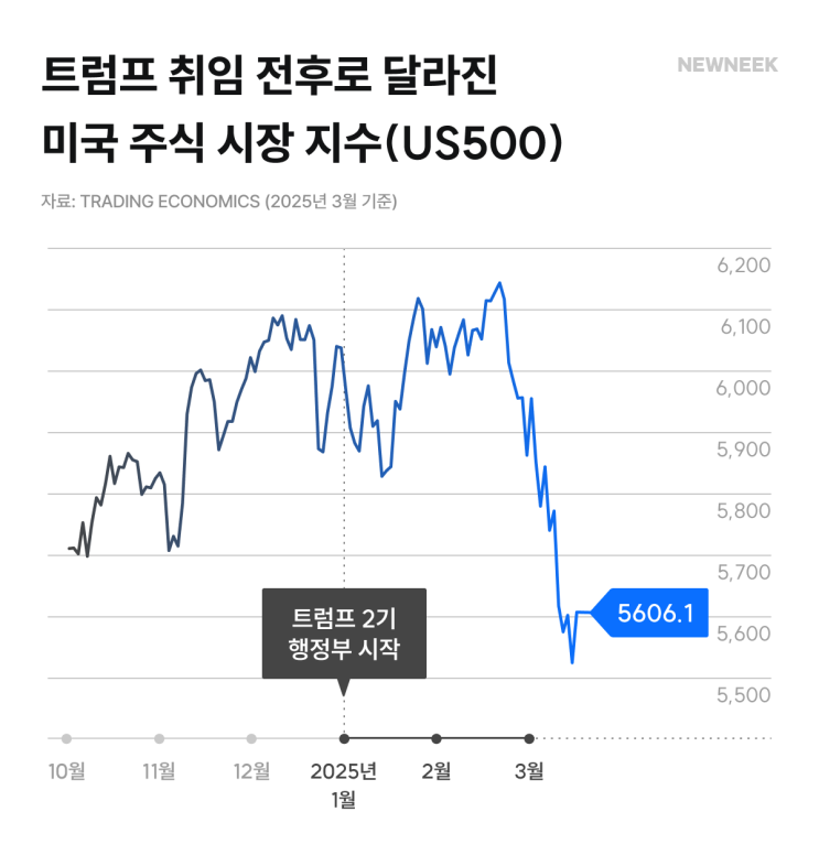 트럼프 취임 이후 미국 주식 급락, 주식 팔아야 할까? 트럼프 취임 이후 미국 주식 급락, 주식 팔아야 할까?