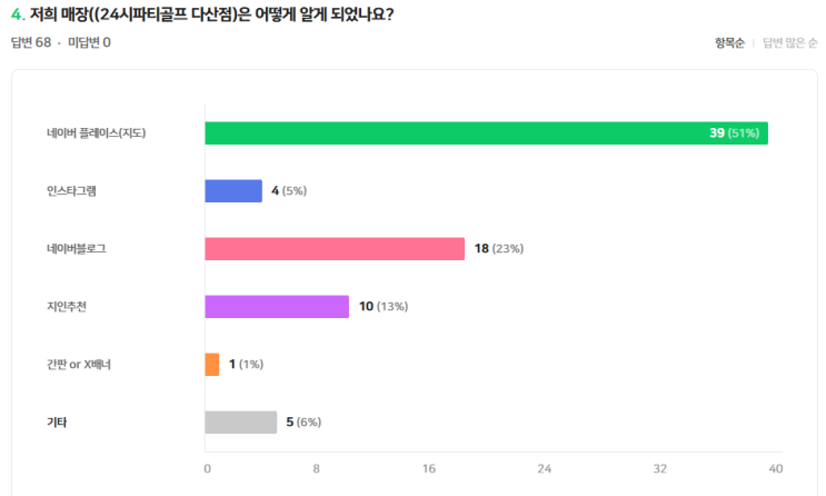  무인 스크린골프 24시 영업, 어떻게 홍보하면 효과적일까요?