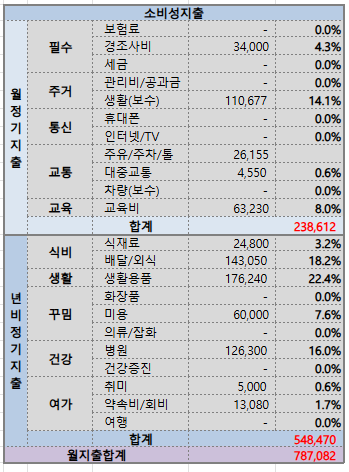  2025년 3월 2주차 가계부 결산(feat.패배자의 가계부)