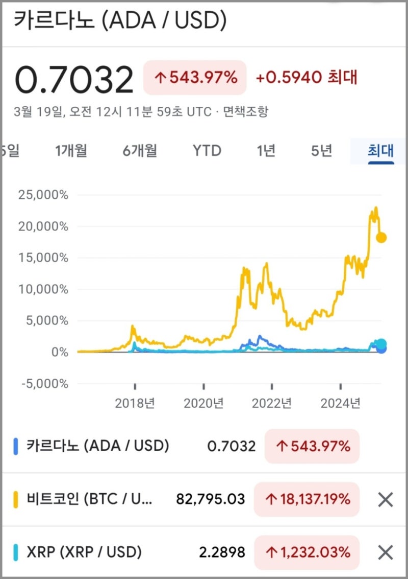 트럼프 암호화폐 에이다(ADA) 코인 가격 시세 전망 : 네이버 블로그