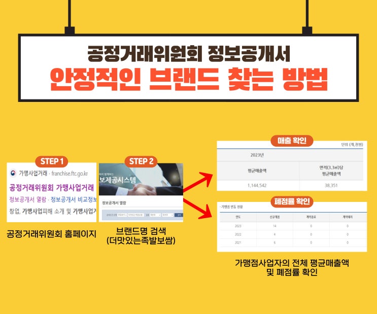 업종변경 창업으로 월매출 14배 상승!! 소자본창업으로 안정적인 브랜드 선정하는 방법