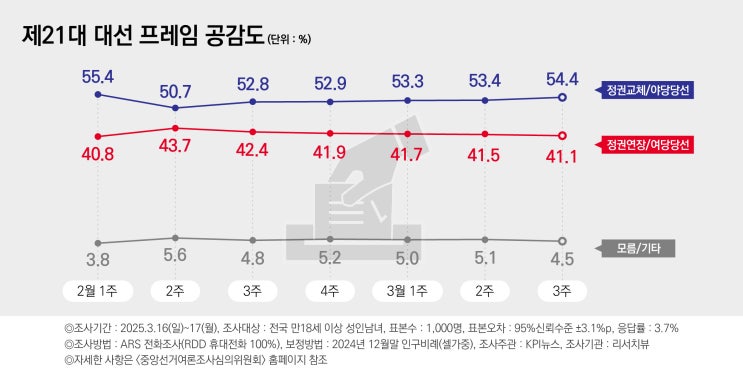제21대 <b>대선</b> 정당 <b>후보</b>지지도 "<b>민주당</b>(51.5%) vs <b>국민의힘</b>... 