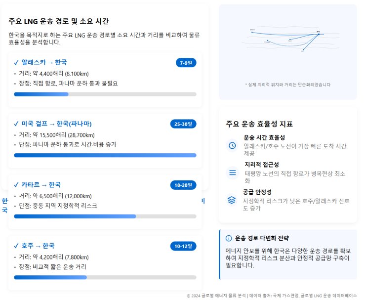 <b>알래스카 LNG</b> 프로젝트 한국 투자 전망과 경제적 파급효과 완전 분석