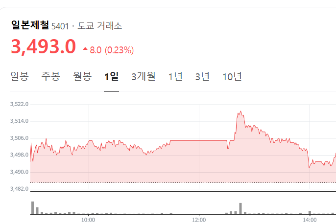  포스코홀딩스, 일본제철 지분 4,670억 원 매각! 향후 전망과 전략 분석