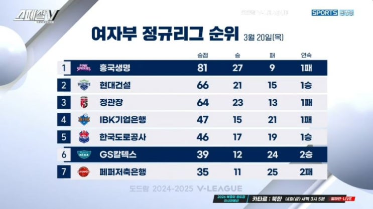 2025.3.20 v리그 정규시즌 최종순위, 플레이오프 일정