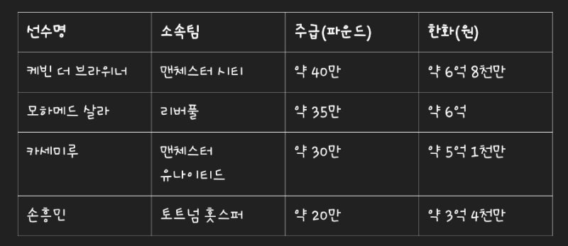 손흥민 2025년 주급, 얼마나 받을까