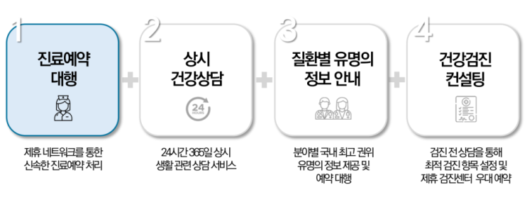  [VIP 고객 혜택] 보험 가입 고객님을 위한 헬스케어 서비스 오픈 (전문병원 안내·예약 대행까지!)