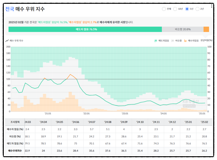  잠잠한 부동산 시장, 사람들의 관심은 어디로 향하나?
