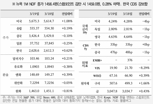  국제금융속보 25.03.20_국제금융센터