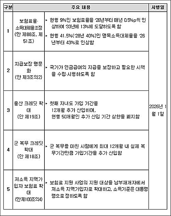 보험료율 13%, 국가 지급보장 등 담은 <b>연금개혁</b>법안 <b>국회 통과</b>... 