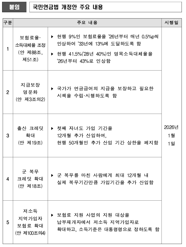 <b>연금개혁</b>법안 <b>국회</b> 본회의 <b>통과</b>(보험료율 13%, 소득대체율 43%)