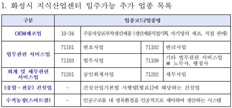  동탄테크노밸리 지식산업센터 사무실 입주 가능 업종 추가 지정
