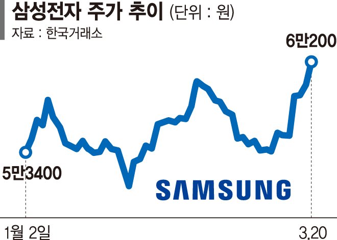 삼성전자 6만원 회복… 방망이 짧게 쥔 개미들 팔았다 삼성전자 6만원 회복… 방망이 짧게 쥔 개미들 팔았다