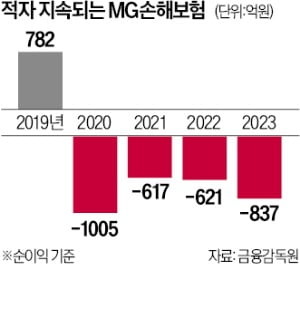 MG손보 노조 몽니…메리츠, 인수 포기 MG손보 노조 몽니…메리츠, 인수 포기