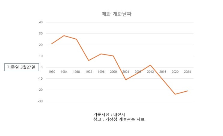  지구온난화와 기상이변