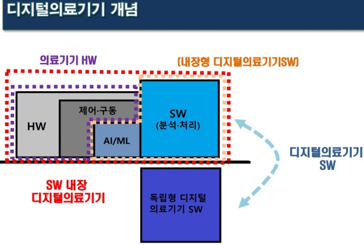  디지털의료기기의 정의와 범위