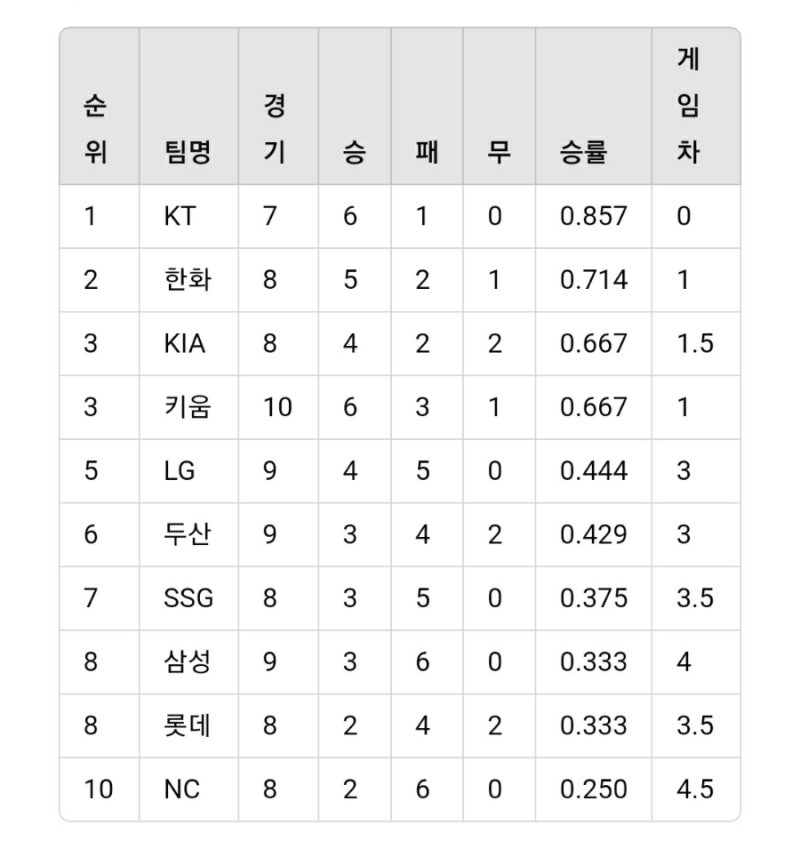 2025년 KBO 시범경기 최종 순위 . 프로야구 개막전