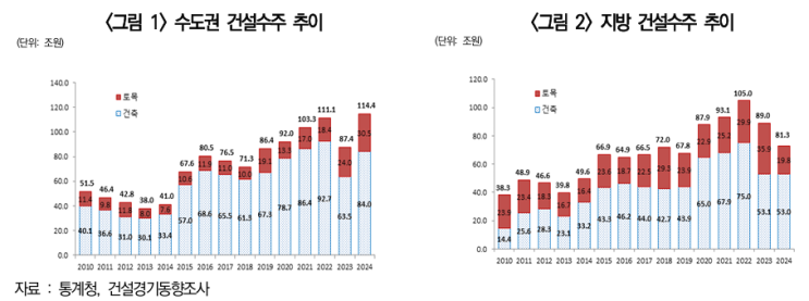  ’24년 국내 지역별 건설 수주 - 수도권 30.9% 증가한데 반해, 지방은 8.6% 감소해 수도권 쏠림 현상 강화-