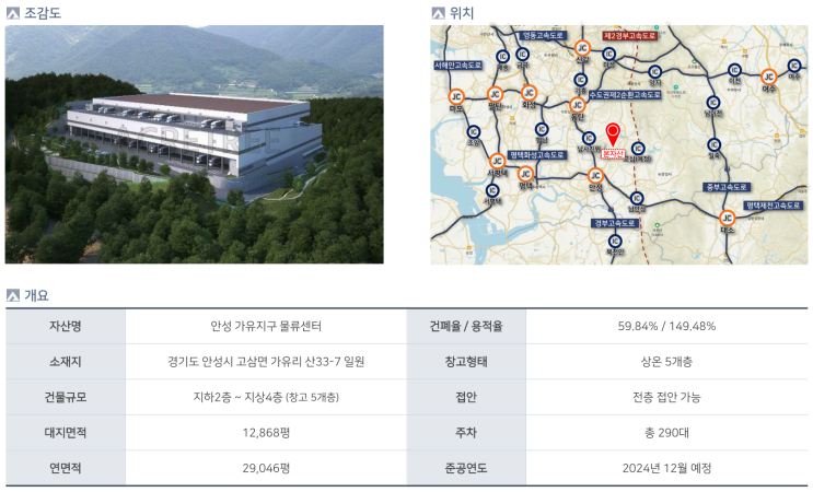  안성 가유지구 물류센터 최대 2.9만 평 상온 창고 임대