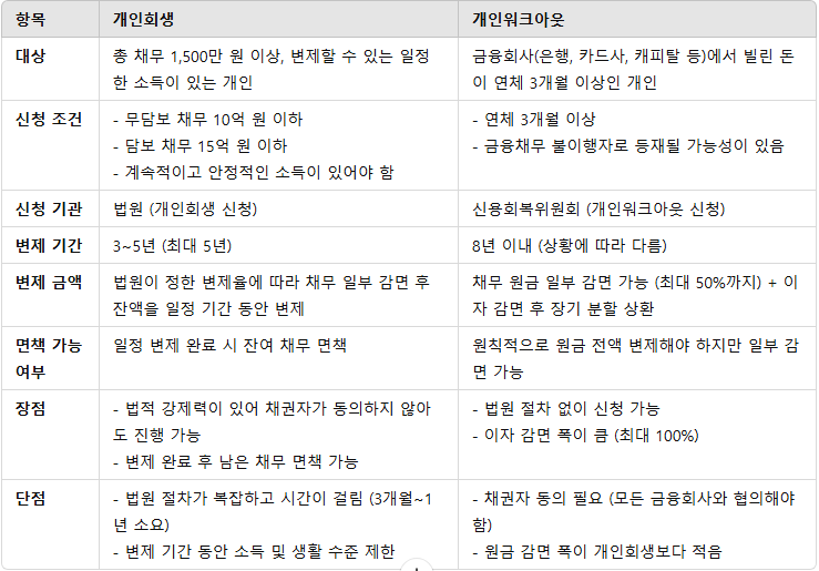  개인회생, 개인워크아웃 총 비교 정리 광고사기조심하세요.