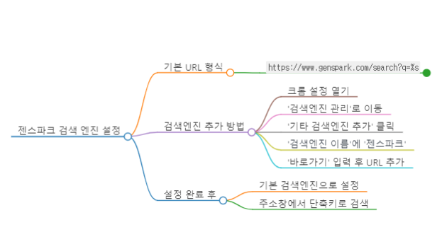  젠스파크 무료사용 방법: 내 블로그를 AI로 최적화하자!