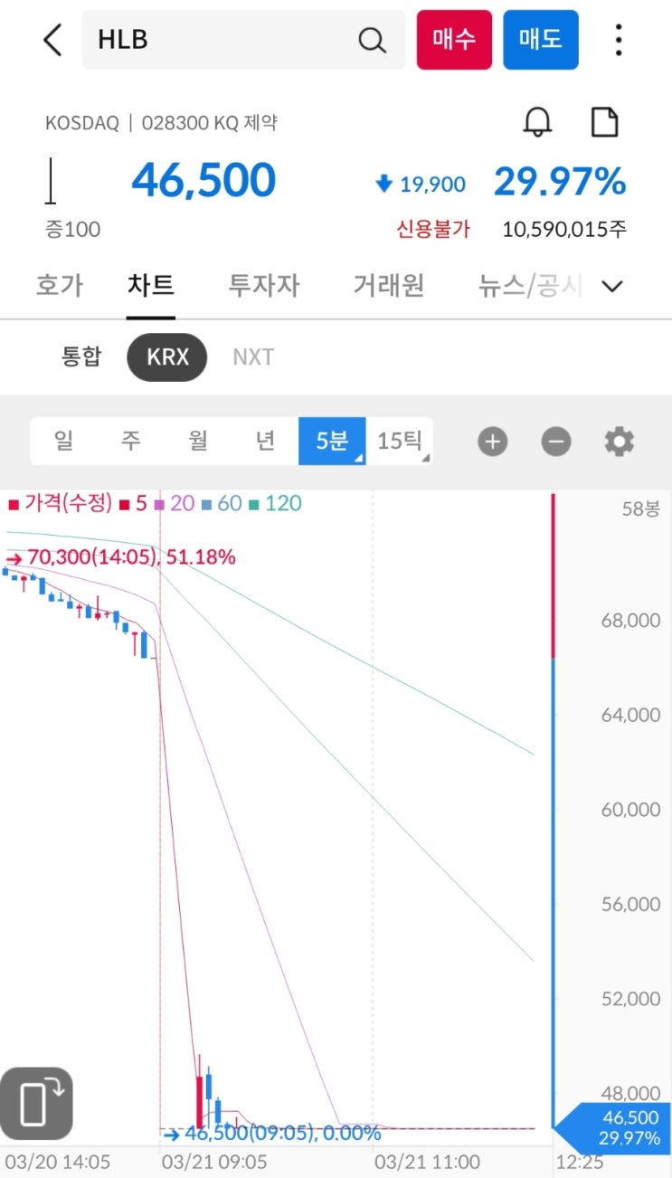  HLB 주가 급락, FDA CRL 통보 여파