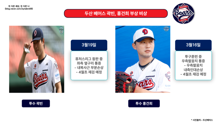<b>두산</b>베어스 2025 시즌 개막 하루 앞두고 <b>곽빈</b>, <b>홍건희 부상</b>으... 