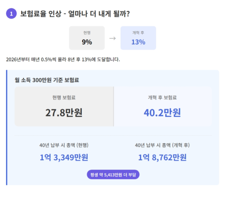  숫자로 보는 국민연금 개혁, 더 내고 더 받을 수 있을까?