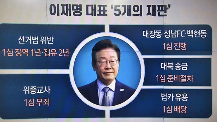 <b>이재명</b>, <b>대장동</b> 재판 증인 <b>불출석</b>