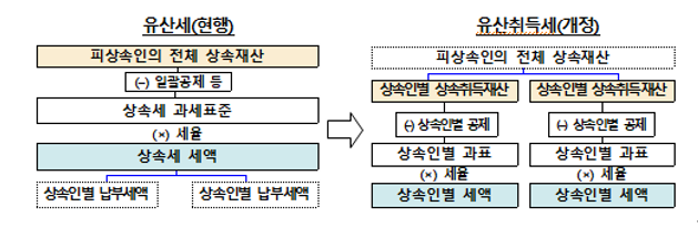  유산세 (Inheritance Tax)와 유산취득세 (Estate Acquisition Tax)