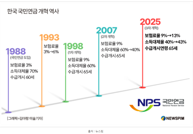  국민연금법 개정안 국회통과
