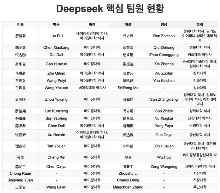  Deepseek 핵심 팀원 현황