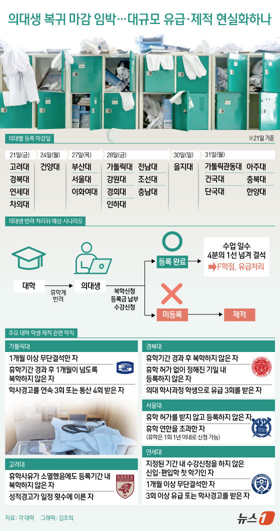 많이 등록" <b>의대생 복귀</b> 시작됐다…교육부 "<b>현황</b> 미공개"