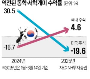 동학개미 5% 수익낼때, 서학개미 -20% 동학개미 5% 수익낼때, 서학개미 -20%